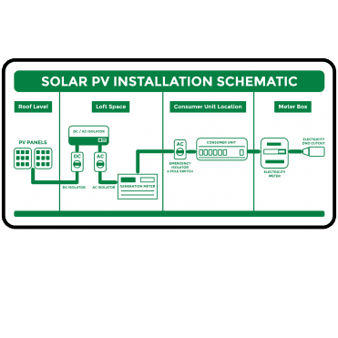 Colour: Green Solar PV Installation Labels
